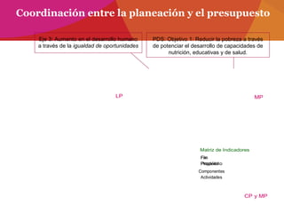 Coordinación entre la planeación y el presupuesto
LP MP
CP y MP
Matriz de Indicadores
Fin
Propósito
Actividades
Componentes
Propósito
Fin
Eje 3: Aumento en el desarrollo humano
a través de la igualdad de oportunidades
PDS: Objetivo 1: Reducir la pobreza a través
de potenciar el desarrollo de capacidades de
nutrición, educativas y de salud.
 