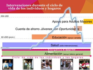 24.5 USD
Intervenciones durante el ciclo de
vida de los individuos y hogares
Alimentación (apoyo básico general)
Salud (sólo intervenciones)
Educación (apoyo variable)
Cuenta de ahorro Jóvenes con Oportunidades
C i c l o d e v i d a d e l o s i n d i v i d u o s y l o s h o g a r e s
206 USD
E n e r g é t i c o & Apoyo Vivir
Mejor
60 USD (prom.)
Apoyo para Adultos Mayores
 