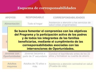 Esquema de corresponsabilidades
Alimentación Todo el hogar Asistencia a atención a los servicios de
salud (citas programadas)
Salud Persona >15 años Asistencia a talleres de capacitación
para el autocuidado de la salud
Educación
Todos los becarios (8
a 21 años)
Asistencia regular de los niños/jóvenes
a la escuela
Jóvenes becarios de
bachillerato
Asistencia a talleres de autocuidado de
la salud para jóvenes
Adultos
mayores
Adultos de 70 años o
más
Asistencia a atención semestral en salud
(Prueba de vida)
Jóvenes con
Oportunidades
Jóvenes becarios a
partir de 3º secundaria
Concluir el bachillerato antes de los 22
años y formalizar su cuenta de ahorro
APOYOS CORRESPONSABILIDADESRESPONSABLE
Se busca fomentar el compromiso con los objetivos
del Programa y la participación activa de los padres
y de todos los integrantes de las familias
beneficiarias, mediante el cumplimiento de las
corresponsabilidades asociadas con las
intervenciones de Oportunidades.
 