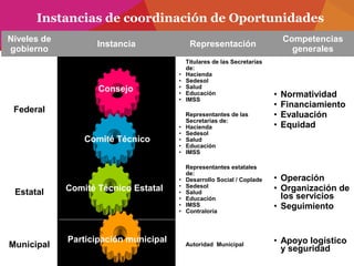 Instancias de coordinación de Oportunidades
Niveles de
gobierno
Instancia Representación
Competencias
generales
Federal
Titulares de las Secretarías
de:
• Hacienda
• Sedesol
• Salud
• Educación
• IMSS
• Normatividad
• Financiamiento
• Evaluación
• Equidad
Representantes de las
Secretarías de:
• Hacienda
• Sedesol
• Salud
• Educación
• IMSS
Estatal
Representantes estatales
de:
• Desarrollo Social / Coplade
• Sedesol
• Salud
• Educación
• IMSS
• Contraloría
• Operación
• Organización de
los servicios
• Seguimiento
Municipal Autoridad Municipal
• Apoyo logístico
y seguridad
Consejo
Comité Técnico
Comité Técnico Estatal
Participación municipal
 