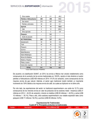 Otros metales 6 0.1 -99,2
Petróleo e Hidrocarburos 240 459 91,5
Gas natural 210 427 104,0
Petróleo y derivados 30 32 5,1
Agrícola 6 14 124,0
Café 4 12 209,3
Otros agrícolas 3 3 3,8
Pesquero - 0.2 -
Aceite de pescado - 0.2 -
NO TRADICIONAL 259 227 -12,1
Agropecuario 34 34 -0,3
Textil 44 38 -12,2
Pesquero 7 11 52,3
Químico 45 49 8,0
Metal-Mecánico 37 21 -42,4
Sidero-Metalúrgico 12 10 -10,7
Minera No Metálica 34 20 -42,0
Madera y Papeles 31 34 7,9
Pieles y cueros 0 0 -57,7
Varios (Incl. Joyería) 14 10 -30,1
TOTAL 511 734 43,7
Fuente: SUNAT Elaboración: PROMPERU
De acuerdo a la clasificación SUNAT, en 2014, los envíos a México han crecido notablemente como
consecuencia de la aumento de los envíos tradicionales en 100,9%, siendo el más dinámico el sector
petróleo e hidrocarburos (US$ 459 millones en 2014 / 91,5% de variación), como consecuencia de los
mayores envíos de gas natural. Además, el sector agro tradicional mostró también un importante
incremento de 124% debido a los mayores envíos de café, los cuales se triplicaron en el último año.
Por otro lado, las exportaciones del sector no tradicional experimentaron una caída de 12,1% como
consecuencia de los menores envíos en valor de productos de los sectores metal - mecánica (US$ 21
millones en 2014 / - 42,4% de variación), minería no metálica (US$ 20 millones / - 42,0%) y varios (US$
10 millones / - 30,1%). Pese a ello, otros sectores experimentaron una notable expansión tales como
pesquero (US$ 11 millones / 52,3%) y químico (US$ 49 millones / 8,0%).
Exportaciones No Tradicionales
Cuadro N° 6: Principales productos no tradicionales
Partida Descripción Valor en Millones US$ Var% Var% % Part
 