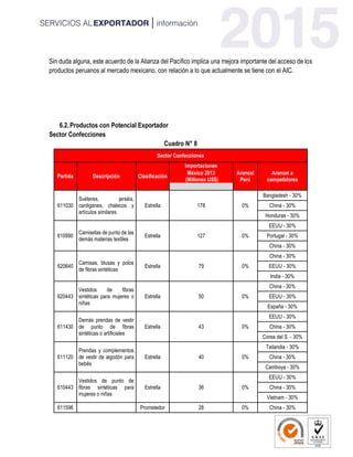 Sin duda alguna, este acuerdo de la Alianza del Pacífico implica una mejora importante del acceso de los
productos peruanos al mercado mexicano, con relación a lo que actualmente se tiene con el AIC.
6.2.Productos con Potencial Exportador
Sector Confecciones
Cuadro N° 8
Sector Confecciones
Partida Descripción Clasificación
Importaciones
Arancel
Perú
Arancel a
competidores
México 2013
(Millones US$)
611030
Suéteres, jerséis,
cardiganes, chalecos y
artículos similares
Estrella 178 0%
Bangladesh - 30%
China - 30%
Honduras - 30%
610990
Camisetas de punto de las
demás materias textiles
Estrella 127 0%
EEUU - 30%
Portugal - 30%
China - 30%
620640
Camisas, blusas y polos
de fibras sintéticas
Estrella 79 0%
China - 30%
EEUU - 30%
India - 30%
620443
Vestidos de fibras
sintéticas para mujeres o
niñas
Estrella 50 0%
China - 30%
EEUU - 30%
España - 30%
611430
Demás prendas de vestir
de punto de fibras
sintéticas o artificiales
Estrella 43 0%
EEUU - 30%
China - 30%
Corea del S. - 30%
611120
Prendas y complementos
de vestir de algodón para
bebés
Estrella 40 0%
Tailandia - 30%
China - 30%
Camboya - 30%
610443
Vestidos de punto de
fibras sintéticas para
mujeres o niñas
Estrella 36 0%
EEUU - 30%
China - 30%
Vietnam - 30%
611596 Prometedor 28 0% China - 30%
 