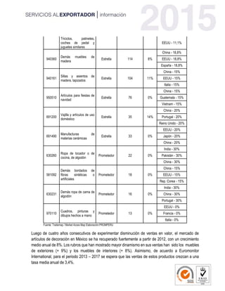 Triciclos, patinetes,
coches de pedal y
juguetes similares
EEUU - 11,1%
940360
Demás muebles de
madera
Estrella 114 8%
China - 18,8%
EEUU - 18,8%
España - 18,8%
940161
Sillas y asientos de
madera, tapizados
Estrella 104 11%
China - 15%
EEUU - 15%
Italia - 15%
950510
Artículos para fiestas de
navidad
Estrella 76 0%
China - 15%
Guatemala - 15%
Vietnam - 15%
691200
Vajilla y artículos de uso
doméstico
Estrella 35 14%
China - 20%
Portugal - 20%
Reino Unido - 20%
691490
Manufacturas de
materias cerámicas
Estrella 33 0%
EEUU - 20%
Japón - 20%
China - 20%
630260
Ropa de tocador o de
cocina, de algodón
Prometedor 22 0%
India - 30%
Pakistán - 30%
China - 30%
581092
Demás bordados de
fibras sintéticas o
artificiales
Prometedor 18 0%
China - 15%
EEUU - 15%
Rep. Corea - 15%
630231
Demás ropa de cama de
algodón
Prometedor 16 0%
India - 30%
China - 30%
Portugal - 30%
970110
Cuadros, pinturas y
dibujos hechos a mano
Prometedor 13 0%
EEUU - 0%
Francia - 0%
Italia - 0%
Fuente: Trademap / Market Acces Map Elaboración:PROMPERU
Luego de cuatro años consecutivos de experimentar disminución de ventas en valor, el mercado de
artículos de decoración en México se ha recuperado fuertemente a partir de 2012, con un crecimiento
medio anual de 8%. Los rubros que han mostrado mayor dinamismo en sus ventas han sido los muebles
de exteriores (+ 9%) y los muebles de interiores (+ 8%). Asimismo, de acuerdo a Euromonitor
International, para el periodo 2013 – 2017 se espera que las ventas de estos productos crezcan a una
tasa media anual de 3,4%.
 