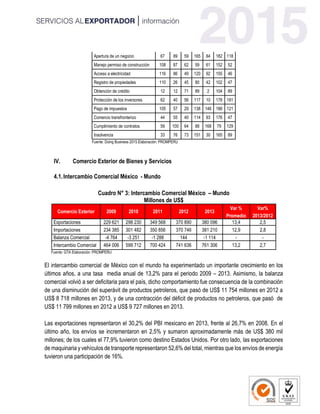 Apertura de un negocio 67 89 59 165 84 182 118
Manejo permiso de construcción 108 87 62 59 61 152 52
Acceso a electricidad 116 86 49 120 92 155 46
Registro de propiedades 110 26 45 80 42 102 47
Obtención de crédito 12 12 71 89 2 104 89
Protección de los inversores 62 40 56 117 10 178 181
Pago de impuestos 105 57 29 138 146 188 121
Comercio transfronterizo 44 55 40 114 93 176 47
Cumplimiento de contratos 59 100 64 88 168 79 129
Insolvencia 33 76 73 151 30 165 89
Fuente: Doing Business 2015 Elaboración: PROMPERU
IV. Comercio Exterior de Bienes y Servicios
4.1.Intercambio Comercial México - Mundo
Cuadro N° 3: Intercambio Comercial México – Mundo
Millones de US$
Comercio Exterior 2009 2010 2011 2012 2013
Var % Var%
Promedio 2013/2012
Exportaciones 229 621 298 230 349 568 370 890 380 096 13,4 2,5
Importaciones 234 385 301 482 350 856 370 746 381 210 12,9 2,8
Balanza Comercial -4 764 -3 251 -1 288 144 -1 114 - -
Intercambio Comercial 464 006 599 712 700 424 741 636 761 306 13,2 2,7
Fuente: GTA Elaboración: PROMPERU
El intercambio comercial de México con el mundo ha experimentado un importante crecimiento en los
últimos años, a una tasa media anual de 13,2% para el periodo 2009 – 2013. Asimismo, la balanza
comercial volvió a ser deficitaria para el país, dicho comportamiento fue consecuencia de la combinación
de una disminución del superávit de productos petroleros, que pasó de US$ 11 754 millones en 2012 a
US$ 8 718 millones en 2013, y de una contracción del déficit de productos no petroleros, que pasó de
US$ 11 799 millones en 2012 a US$ 9 727 millones en 2013.
Las exportaciones representaron el 30,2% del PBI mexicano en 2013, frente al 26,7% en 2008. En el
último año, los envíos se incrementaron en 2,5% y sumaron aproximadamente más de US$ 380 mil
millones; de los cuales el 77,9% tuvieron como destino Estados Unidos. Por otro lado, las exportaciones
de maquinaria y vehículos de transporte representaron 52,6% del total, mientras que los envíos de energía
tuvieron una participación de 16%.
 