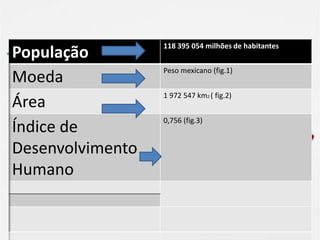 População
118 395 054 milhões de habitantes
Moeda
Peso mexicano (fig.1)
Área
1 972 547 km2 ( fig.2)
Índice de
Desenvolvimento
Humano
0,756 (fig.3)