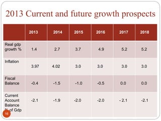 2013 Current and future growth prospects
2013 2014 2015 2016 2017 2018
Real gdp
growth % 1.4 2.7 3.7 4.9 5.2 5.2
Inflation
3.97 4.02 3.0 3.0 3.0 3.0
Fiscal
Balance -0.4 -1.5 -1.0 -0.5 0.0 0.0
Current
Account
Balance
% of Gdp
-2.1 -1.9 -2.0 -2.0 - 2.1 -2.1
16
 