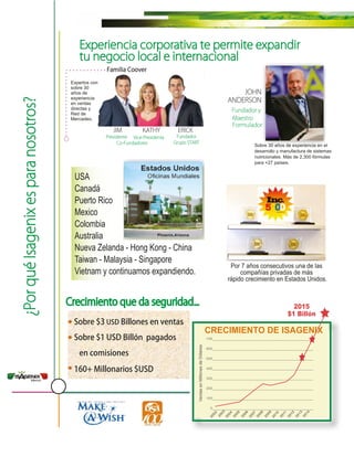 Mexico
Experiencia corporativa te permite expandir
tu negocio local e internacional
Crecimiento que da seguridad...
USA
Canadá
Puerto Rico
Mexico
Colombia
Australia
Nueva Zelanda - Hong Kong - China
Taiwan - Malaysia - Singapore
Vietnam y continuamos expandiendo.
Por 7 años consecutivos una de las
compañías privadas de más
rápido crecimiento en Estados Unidos.
Phoenix,Arizona
2015
$1 Billón
745_________________________________________________
600_________________________________________________
500_________________________________________________
400_________________________________________________
300_________________________________________________
200_________________________________________________
100_________________________________________________
0_________________________________________________
2002
2003
2004
2005
2006
2007
2008
2009
2010
2011
2012
2013
2014
VentasenMillonesdeDólares
CRECIMIENTO DE ISAGENIX
Sobre 30 años de experiencia en el
desarrollo y manufactura de sistemas
nutricionales. Más de 2,300 fórmulas
para +27 países.
Sobre $3 USD Billones en ventas
Sobre $1 USD Billón pagados
en comisiones
160+ Millonarios $USD
JIM KATHY ERICK
Expertos con
sobre 30
años de
experiencia
en ventas
directas y
Red de
Mercadeo.
Familia Coover
Presidente Vice-Presidenta Fundador
Grupo START
JOHN
ANDERSON
Maestro
Formulador
Fundador y
Co-Fundadores
¿PorquéIsagenixesparanosotros?
 