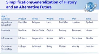Simplification/Generalization of History
and an Alternative Future
Age /
Element Product Power Wealth Place War Time
Agricultural
Extraction
Food/Res Religion Land Earth/Res Location Cyclical
Industrial Machine Nation-State Capital Factory Resources Linear
Information Info/serv Corporation Access Office Perception Flexible
Conscious-
Technology
Linkage Individual Being Motion Identity Invented
 