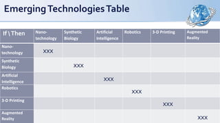 If Then Nano-
technology
Synthetic
Biology
Artificial
Intelligence
Robotics 3-D Printing Augmented
Reality
Nano-
technology xxx
Synthetic
Biology xxx
Artificial
Intelligence xxx
Robotics
xxx
3-D Printing
xxx
Augmented
Reality xxx
EmergingTechnologiesTable
 