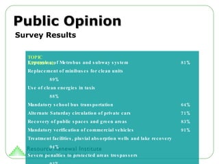 Public Opinion Expansion of Metrobus and subway system 81% Replacement of minibuses for clean units 89% Use of clean energies in taxis 88% Mandatory school bus transportation 64% Alternate Saturday circulation of private cars 71% Recovery of public spaces and green areas 83% Mandatory verification of commercial vehicles 91% Treatment facilities, pluvial absorption wells and lake recovery 94% Severe penalties to protected areas trespassers 93% Improvement on management of solid waste 92% Survey Results TOPIC   APPROVAL 