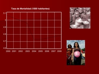Tasa de Mortalidad (1000 habitantes) 2000  2001  2002  2003  2004  2005  2006  2007  2008 5.1 5 4.9 4.8 4.7 4.6 