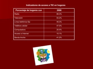 Indicadores de acceso a TIC en hogares 41.2% Banda Ancha 10.1% Acceso a Internet 20.5% Computadora 47.0% Teléfono celular 48.3% Línea telefónica fija 93.2% Televisión 88.3% Radio 2006 Porcentaje de hogares con 
