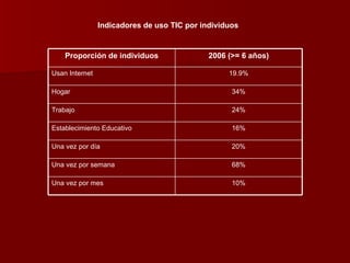 Indicadores de uso TIC por individuos 10% Una vez por mes 68% Una vez por semana 20% Una vez por día 16% Establecimiento Educativo 24% Trabajo 34% Hogar 19.9% Usan Internet 2006 (>= 6 años) Proporción de individuos 