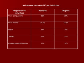 Indicadores sobre uso TIC por individuos 22% 27% Trabajo 15% 17% Establecimiento Educativo 34% 33% Hogar 18.6% 21.3% Usan Internet 29% 32% Usan Computadora Mujeres Hombres Proporción de Individuos 