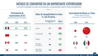 13
MEXICO HAS BECOME AN IMPORTANT EXPORTER
and a strong global competitor in costs primarily due to its productivity and exchange rate
USA Imports Participation
(selected countries, % of total) (1)
Cost competitiveness Index
vs. Top 25 Countries (2)
Labor Cost Mexico vs. China
Mainvariables:exchangerate,
costoftransportandproductivity(USD/hour) (1)
Country 2014
5.718.1
19.93.1
14.818.4
1990
12.56.1
Top 25 Average
2004-2014
+75
+98
+27
+7
+71
Cost of
Electricity
Cost of
Natural Gas
Productivity
Currency
Wages
Mexico
2004-2014
+55
-37
+53
-11
+67
Source: (1) Average Cost; Economist Intelligence Unit, US Department of Commerce. (2) Weighted average cost for all industries, U.S. Economic Census, U.S. Bureau of Labor Statistics, U.S. Bureau of Economic Analysis, International Labour Organization, Euromonitor, BCG analysis.
20141990
4.20.6
3.31.6
 