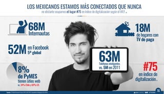 MEXICANS ARE MORE CONNECTED THAN EVER
but ranks 75 on the digitization index according to the WEF(1)
16Source: (1) World Economic Forum 2015, IAB 2016, Competitive Intelligence Unit 2016.
18M
Facebookusers
5 worldwide52M
vs.Chile34%andUSA60%
Ranked
75 onthe
digitization
index(1)
homeshavePay TV
Smartphones
Internet users
68M
8% of small
businesses
haveawebsite
th
th
63M
vs.5Min2011
 