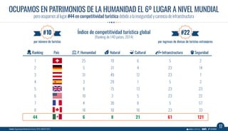 MEXICO RANKS 6 IN WORLD HERITAGE SITES
butinsecurityandlackofinfrastructureputit44th in tourism competitivity
17Source: World Tourism Organization. 2014, UNESCO 2015.
Global Tourism Competitivity Index
(Ranking of 140 countries, 2014)
by number of tourists
#10 #22
by income from foreign tourists
Culture
19 6 2
31 4 14
49 12 7
29 1 2
15 13 23
3 5 22
30 8 57
10 16 33
8 21 121
CountryRanking
1
2
3
4
5
6
7
8
44
Nature Security
5
23
23
5
23
23
5
23
61
Infrastructure
25
5
31
3
8
10
4
16
6
World Heritage Sites
TH
 