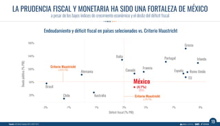 FISCAL AND MONETARY PRUDENCE IS ONE OF MEXICO'S STRENGTHS
despite low economic growth rates and fiscal deficit growth
Source: CIA World Factbook, SHCP 2015.
19
-3% -1% 1% 3% 5% 7% 9%
Publicdebt(%ofGDP)
Fiscal deficit (& of GDP)
Brazil
Chile
Germany
Australia
Italy
Canada
France
Portugal
Spain UK
Ireland
Greece
Maastricht Criterion
(≤60% of GDP)
)
Maastricht Criterion
(≤3% PIB)
Debt and Fiscal Deficit in Selected Countries vs. Maastricht Criterion
USA
(4.1%)
2015
MexicoMexico
100%
140%
180%
20%
60%
 