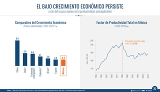 9.9
5.0 4.8
3.7
2.9
2.4 2.4
China
Chile*
Emerging
Economies*
Colombia*
Spain
Mexico
Brazil*
LOW ECONOMIC GROWTH PERSISTS
mainly due to slow progress in productivity
Source: * 1983-2014 (1) IMF (2) Kehoe y Meza (2011), “Catch-up Growth Followed by Stagnation: Mexico, 1950–2010,” Latin American Journal of Economics, 48.
20
Economic Growth Comparative
(Selected countries, 1983-2015*) (1)
Total Productivity Factor in Mexico
(1950-2010) (2)
110
150
190
230
250
1950
1956
1962
1968
1974
1980
1986
1992
1998
2004
2010
Index,1950=100
Annual Average Drop
1980-2010: 0.7%
 