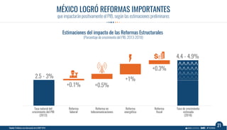 21
MEXICO HAS ACHIEVED IMPORTANT LEGISLATIVE REFORMS
which according to preliminary estimates will have a positive impact on GDP
Source: ProMéxico with information from SHCP 2016.
Estimate of Structural Reforms Impact on GDP Growth
(GDP percentage growth, 2013-2018)
4.4 - 4.9%
+0.3%
+1%
+0.5%+0.1%
2.5 - 3%
GDP growth rate
(2013)
Estimated growth
rate (2018)
Labor
reform
Energy
reform
Fiscal
reform
Telecommunications
reform
 