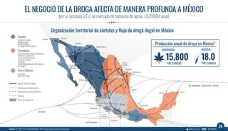 from Colombia
from Asia
from Colombia, Venezuela and Brazil
Sinaloa
Sinaloa Cartel
Beltrán Leyva
The Mazatlecos
El Chapo Trini/El Cadete
Jalisco Cartel New Generation
Knights Templar
The Michoacan Family
Guerreros Unidos
Los Rojos
Independent Cartel of Acapulco
The Viagras
The Zetas
Gulf Cartel
All drug traffic
Marijuana and methamphetamines
Cocaine
Production areas
Methamphetamine precursors
Tierra Caliente
Tamaulipas
Mérida Cancún
Acapulco
Mazatlán
Culiacán
Matamoros
Boca del Río
Torreón
Júarez
Mexicali
Nogales
Tijuana
Obregón
Hermosillo
Manzanillo
Lázaro
Cárdenas
Nuevo
Laredo
Reynosa
Territorial organization of cartels and illegal drug flow in Mexico
Annual drug production in Mexico*
15,800
cubic tons
MARIJUANA HEROIN
18.0
cubic tons
CD MXCD MX
MonterreyMonterrey
GuadalajaraGuadalajara
DRUG TRAFFICKING HAS AFFECTED MEXICO PROFOUNDLY
because of proximity to the US, a roughly $200Bn USD per-year consumer market
24Source: INE, PNUD, 2013. World Drug Report, 2013. *Ilegal drugs in selected products.
Tampico
 