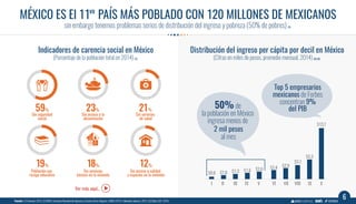 MEXICO IS THE 11 MOST POPULATED COUNTRY
but 53% of 120 million Mexicans live beneath the poverty line
Social Deprivation Indicators in Mexico
(Percentage of total population in 2014) (1)
Per-Capita Income Distribution by Decile in Mexico
(In thousands of pesos, monthly average, INEGI 2014) (2) (3)
6Source: (1) Coneval, 2015. (2) INEGI. Encuesta Nacional de Ingresos y Gastos de los Hogares, ENIGH 2014. Basic tabulations 2015. (3) Data from SAT, 2016.
50% of the
Mexican population
has a monthly income
below 2 thousand
pesos
50% of the
Mexican population
has a monthly income
below 2 thousand
pesos
Forbes’ Top Five
Mexican Businessmen
hold 9% of GDP
without
social security
59%
without access
to health services
21%
without basic
utilities at home
18%
without access
to quality housing
12%19%
subject to insufficient
education
without access
to nutrition
23%
II I
$0.6 $1.0 $1.3 $1.6 $2.0 $2.4 $2.9
$3.7
$5.3
$13.7
III IV VV I VII VIII IX X
TH
See more here...
 