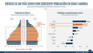 Mexico Population
(% of distribution by age, 2000 vs. 2030) (1)
Working Population
(% change, 2010 vs. 2035) (2)
Working
Population
MEXICO IS A YOUNG COUNTRY WITH A GROWING WORKING POPULATION
generating production sustainability and consumption within the country
Source: (1) INEGI, Censo de Población y Vivienda 2010, Conapo, Proyeciones de la población en México 2005-2010. (2) UN Population Division 2011, Economist Intelligence Unit.
7
-40% 40%20%-20% 0%10% 10%8% 8%6% 6%4% 4%2% 2%
85 or more
Ages
80 to 84
75 to 79
70 to 74
65 to 69
60 to 64
55 to 59
50 to 54
45 to 49
40 to 44
35 to 39
30 to 34
25 to 29
20 to 24
15 to 19
10 to 14
5 to 9
0 to 4
00
India
Mexico
Brazil
USA
Spain
China
Japan
UK
36.5%
14.3%
26.4%
8.7%
3.7%
-2.2%
-6.3%
-19.0%
2000 2030
World Happiness Index, see more here...
 