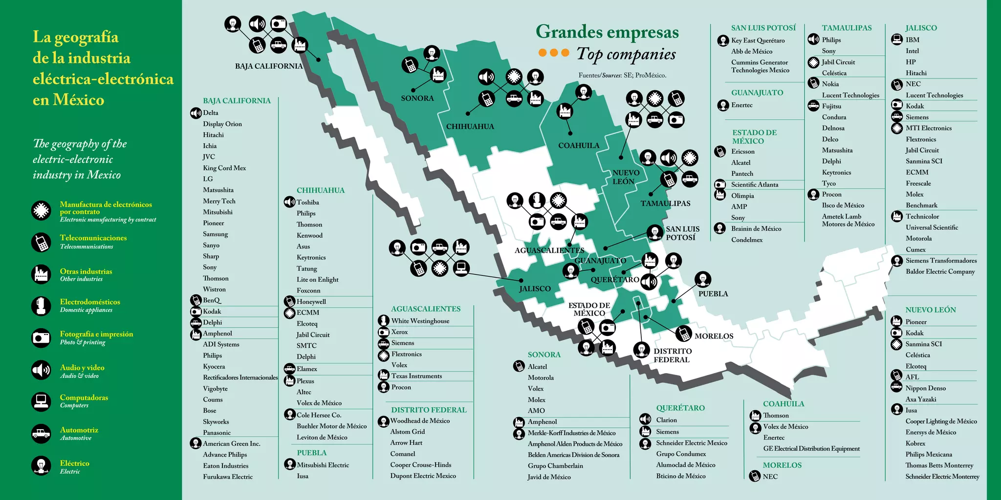La geografía
de la industria
eléctrica-electrónica
en México

Grandes empresas

Manufactura de electrónicos
por contrato

Electronic manufacturing by contract

Telecomunicaciones

Telecommunications

Otras industrias

Pioneer

Samsung
Sanyo
Sharp
Sony

Other industries

Thomson

Electrodomésticos

BenQ

Domestic appliances

Fotografía e impresión
Photo & printing

Wistron
Kodak

Delphi

Amphenol

ADI Systems
Philips

Audio y video
Audio & video

Computadoras
Computers

Automotriz
Automotive

Eléctrico
Electric

CHIHUAHUA

Kyocera

Rectiﬁcadores Internacionales
Vigobyte
Coums
Bose

Skyworks

Panasonic

American Green Inc.
Advance Philips

Eaton Industries

Furukawa Electric

CHIHUAHUA
Toshiba
Philips

Thomson

Kenwood

Honeywell
ECMM

Jabil Circuit
Delphi

Flextronics

SMTC

Elamex
Plexus
Altec

Volex de México
Cole Hersee Co.

Buehler Motor de México
Leviton de México

PUEBLA
Mitsubishi Electric
Iusa

Olimpia

White Westinghouse

Texas Instruments
Procon

DISTRITO FEDERAL

Woodhead de México
Alstom Grid
Arrow Hart
Comanel

Cooper Crouse-Hinds

Dupont Electric Mexico

Sony

Ametek Lamb
Motores de México

AMP

Ilsco de México

Brainin de México
Condelmex

SONORA
Alcatel

Kodak

Siemens

MTI Electronics
Flextronics

Jabil Circuit

Sanmina SCI
ECMM

Freescale
Molex

Benchmark

Technicolor

Universal Scientiﬁc
Motorola

NUEVO LEÓN
Pioneer
Kodak

Sanmina SCI

DISTRITO
FEDERAL

Celéstica
Elcoteq
AFL

Nippon Denso

Volex

AMO

QUERÉTARO

Merkle-Korﬀ Industries de México

Siemens

Belden Americas Division de Sonora

Grupo Condumex

Javid de México

Bticino de México

Amphenol

Lucent Technologies

PUEBLA

Motorola
Molex

NEC

Cumex

MORELOS

Siemens
Volex

Procon

Tyco

Hitachi

Baldor Electric Company

Xerox

Elcoteq

Keytronics

Delphi

Intel

Siemens Transformadores

ESTADO DE
MÉXICO

AGUASCALIENTES

Matsushita

QUERÉTARO

JALISCO

Foxconn

Delco

Scientiﬁc Atlanta

AGUASCALIENTES
GUANAJUATO

Lite on Enlight

Delnosa

Pantech

SAN LUIS
POTOSÍ

Tatung

Lucent Technologies

Alcatel

TAMAULIPAS

Keytronics

Nokia

Ericsson

NUEVO
LEÓN

Asus

Celéstica

Fujitsu

ESTADO DE
MÉXICO

COAHUILA

King Cord Mex

Mitsubishi

Sony

Condura

JVC

Merry Tech

HP

Enertec

Ichia

Matsushita

Jabil Circuit

GUANAJUATO

Delta

LG

IBM

Cummins Generator
Technologies Mexico

Fuentes/Sources: SE; ProMéxico.

Hitachi

JALISCO

Philips

Abb de México

SONORA

BAJA CALIFORNIA

TAMAULIPAS

Key East Querétaro

Top companies

BAJA CALIFORNIA

Display Orion

The geography of the
electric-electronic
industry in Mexico

SAN LUIS POTOSÍ

Clarion

Amphenol Alden Products de México

Schneider Electric Mexico

Grupo Chamberlain

Alumoclad de México

COAHUILA
Thomson

Volex de México
Enertec

GE Electrical Distribution Equipment

MORELOS
NEC

Axa Yazaki
Iusa

Cooper Lighting de México
Enersys de México
Kobrex

Philips Mexicana

Thomas Betts Monterrey

Schneider Electric Monterrey

 