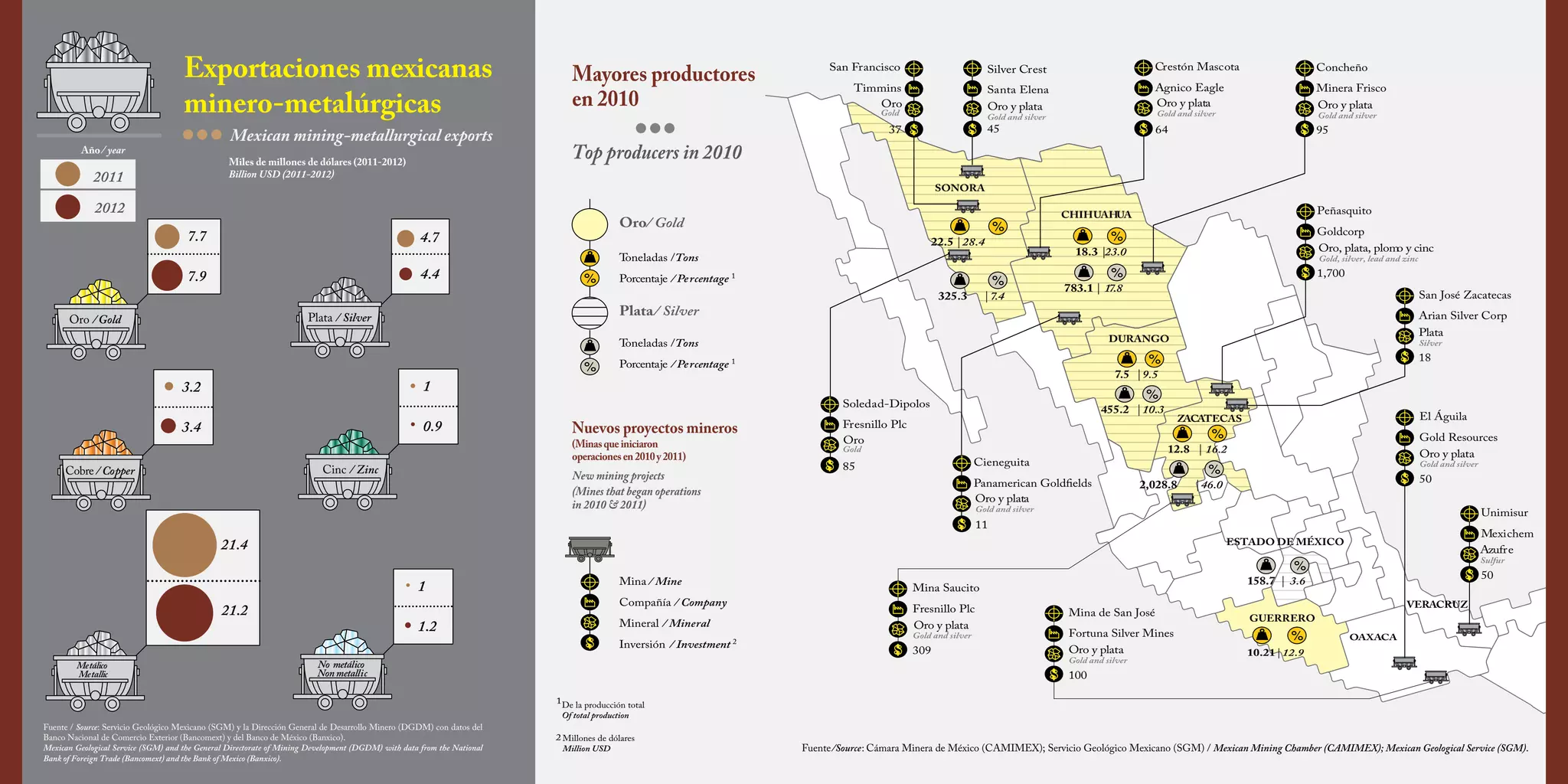 Exportaciones mexicanas
minero-metalúrgicas

Mexican mining-metallurgical exports

Año / year

Miles de millones de dólares (2011-2012)
Billion USD (2011-2012)

2011

Concheño

Agnico Eagle
Oro y plata

Minera Frisco

45

64

95

Silver Crest

Timmins
Oro

Santa Elena

Gold

7.7

4.7

7.9

4.4

22.5 | 28.4

T
oneladas /Tons
Porcentaje / Pe rcentage 1

325.3

| 7.4

1

3.4

0.9
Cinc / Zinc

(Minas que iniciaron
operaciones en 2010 y 2011)

New mining projects
(Mines that began operations
in 2010 & 2011)

Oro, plata, plom y cinc
o
Gold, silver, lead and zinc

1,700

San José Zacatecas
Arian Silver Corp

Plata

DURANGO

Silver

18

7.5 | 9.5
Soledad-Dipolos

Nuevos proyectos mineros

Goldcorp

783.1 | 17.8

T
oneladas /Tons

3.2

Peñasquito

18.3 |23.0

Porcentaje / Pe rcentage 1

455.2 | 10.3

Fresnillo Plc
Oro
Gold

El Águila

ZACATECAS

Gold Resources
Oro y plata

12.8 | 16.2

Cieneguita

85

Panamerican Goldﬁelds
Oro y plata

2,028.8

Gold and silver

50

| 46.0

Gold and silver

11

21.4

Unimisur
Mexichem
Azufre

ESTADO DE MÉXICO

Sulfur

1

Mina / Mine

1.2

21.2
Metálico
Metallic

Gold and silver

CHIHUAHUA

Oro/ Gold

Plata / Silver

Plata / Silver

Cobre / Copper

Oro y plata

Gold and silver

Gold and silver

37

Top producers in 2010

Crestón Mascota

Oro y plata

San Francisco

SONORA

2012

Oro / Gold

Mayores productores
en 2010

Mineral / Mineral

Compañía / Company
Inversión / Investment 2

No metálico
Non metallic

Mina Saucito
Fresnillo Plc
Oro y plata
Gold and silver

309

50

158.7 | 3.6
Mina de San José
Fortuna Silver Mines
Oro y plata
Gold and silver

VERACRUZ

GUERRERO

10.21 | 12.9

OAXACA

100
1 De la producción total

Fuente / Source: Servicio Geológico Mexicano (SGM) y la Dirección General de Desarrollo Minero (DGDM) con datos del
Banco Nacional de Comercio Exterior (Bancomext) y del Banco de México (Banxico).
Mexican Geological Service (SGM) and the General Directorate of Mining Development (DGDM) with data from the National
Bank of Foreign Trade (Bancomext) and the Bank of Mexico (Banxico).

Of total production

2 Millones de dólares
Million USD

Fuente /Source: Cámara Minera de México (CAMIMEX); Servicio Geológico Mexicano (SGM) / Mexican Mining Chamber (CAMIMEX); Mexican Geological Service (SGM).

 