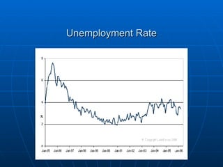 Unemployment Rate 