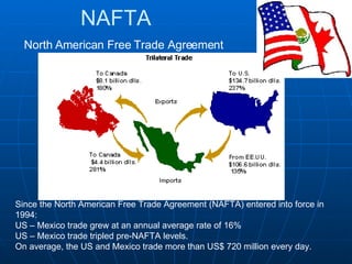 NAFTA North American Free Trade Agreement Since the North American Free Trade Agreement (NAFTA) entered into force in 1994: US – Mexico trade grew at an annual average rate of 16% US – Mexico trade tripled pre-NAFTA levels. On average, the US and Mexico trade more than US$ 720 million every day. 