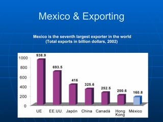 Mexico & Exporting Mexico is the seventh largest exporter in the world (Total exports in billion dollars, 2002)   