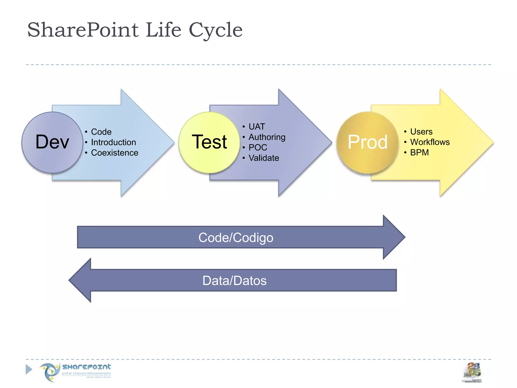 SharePoint Life CycleCode/CodigoData/Datos