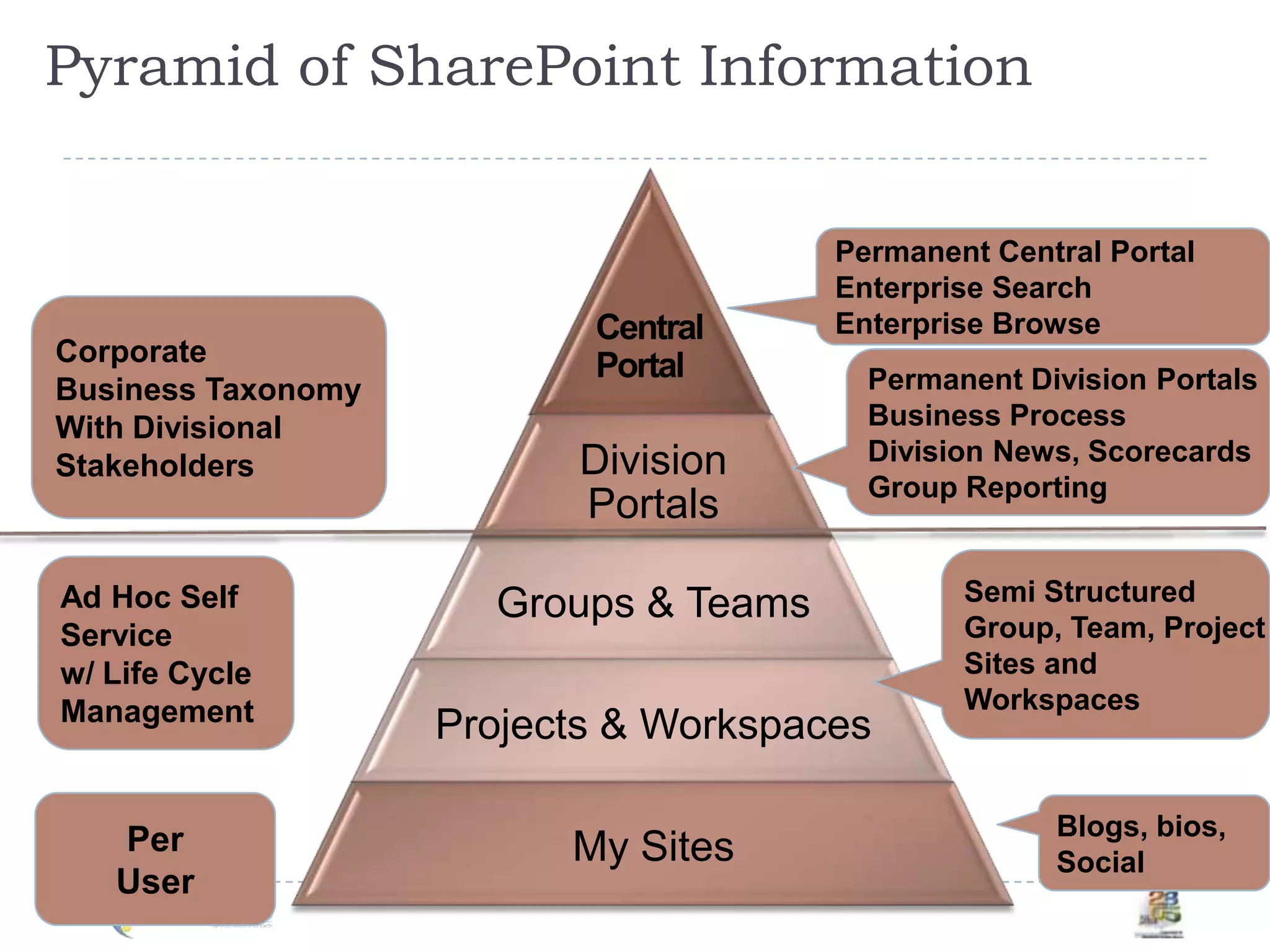  Pyramid of SharePoint InformationPermanent Central PortalEnterprise SearchEnterprise BrowseCorporateBusiness TaxonomyWith DivisionalStakeholdersCentralPortalPermanent Division PortalsBusiness Process Division News, ScorecardsGroup ReportingSemi StructuredGroup, Team, ProjectSites and WorkspacesAd Hoc SelfServicew/ Life CycleManagementPerUserBlogs, bios, Social