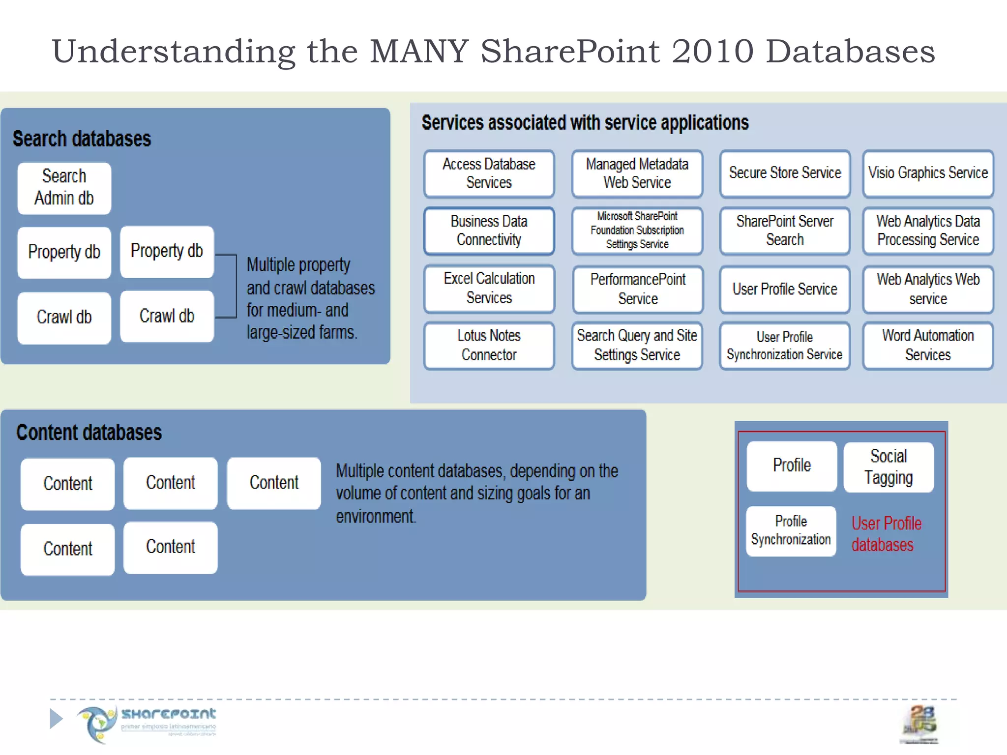 Understanding the MANY SharePoint 2010 Databases