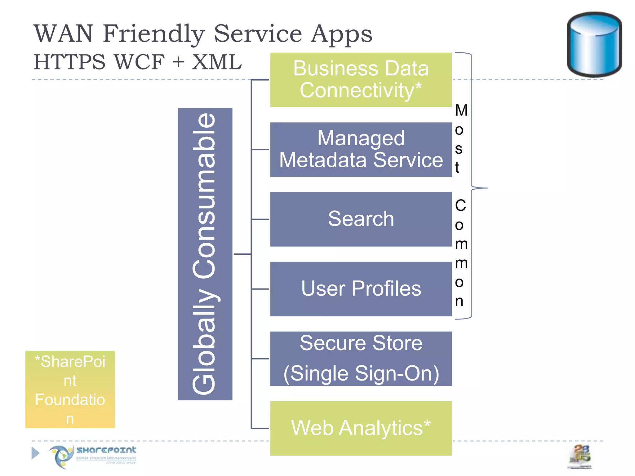 WAN Friendly Service Apps HTTPS WCF + XMLMost Common*SharePoint Foundation