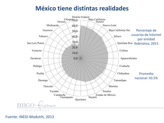 0,0
10,0
20,0
30,0
40,0
50,0
60,0
70,0
Distrito Federal
Baja California
Sonora
Nuevo León
Baja California Sur
Jalisco
Quintana Roo
Colima
Aguascalientes
Coahuila
Chihuahua
Tamaulipas
Morelos
Sinaloa
Estado de México
Nayarit
Querétaro
Guanajuato
Campeche
Yucatán
Tlaxcala
Durango
Puebla
Hidalgo
Zacatecas
Veracruz
San Luis Potosí
Tabasco
Guerrero
Michoacán
Oaxaca
Chiapas
Porcentaje de
usuarios de Internet
por entidad
federativa, 2013
Promedio
nacional: 43.5%
México tiene distintas realidades
Fuente: INEGI Modutih, 2013
 