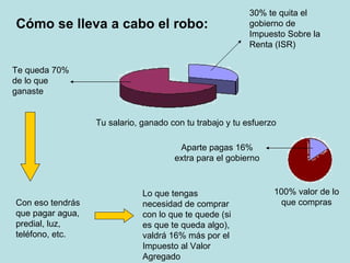 Tu salario, ganado con tu trabajo y tu esfuerzo 30% te quita el gobierno de Impuesto Sobre la Renta (ISR) Te queda 70% de lo que ganaste Cómo se lleva a cabo el robo: Con eso tendrás que pagar agua, predial, luz, teléfono, etc. Lo que tengas necesidad de comprar con lo que te quede (si es que te queda algo), valdrá 16% más por el Impuesto al Valor Agregado 100% valor de lo que compras Aparte pagas 16% extra para el gobierno 