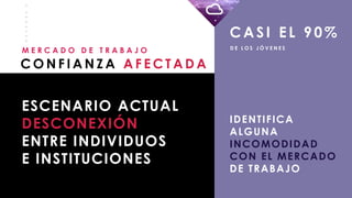 _
_
_
_
_
_
_
_
C O N F I A N Z A A F E C T A D A
M E R C A D O D E T R A B A J O
ESCENARIO ACTUAL
DESCONEXIÓN
ENTRE INDIVIDUOS
E INSTITUCIONES
CASI EL 90%
D E L O S J Ó V E N E S
IDENTIFICA
ALGUNA
INCOMODIDAD
CON EL MERCADO
DE TRABAJO
 