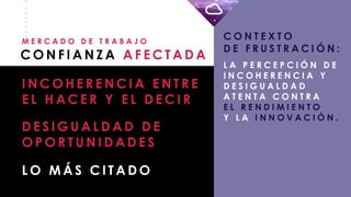 C O N T E X T O
D E F R U S T R A C I Ó N :
L A P E R C E P C I Ó N D E
I N C O H E R E N C I A Y
D E S I G U A L D A D
A T E N T A C O N T R A
E L R E N D I M I E N T O
Y L A I N N O V A C I Ó N .
_
_
_
_
_
_
_
_
I N C O H E R E N C I A E N T R E
E L H A C E R Y E L D E C I R
D E S I G U A L D A D D E
O P O R T U N I D A D E S
L O M Á S C I T A D O
C O N F I A N Z A A F E C T A D A
M E R C A D O D E T R A B A J O
 