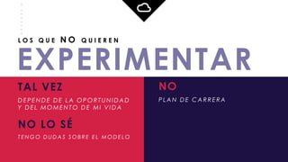_
_
_
_
_
_
_
_
L O S Q U E N O Q U I E R E N
TAL VEZ
DE PE N DE DE LA OPORT UNIDAD
Y DE L MOME N T O DE MI VI DA
NO LO SÉ
T E N G O D U D A S S O B R E E L M O D E L O
NO
PLA N DE CA RRE RA
EXPERIMENTAR
 