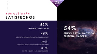 _
_
_
_
_
_
_
_
S A T I S F E C H O S
P O R Q U É E S T Á N
54%
TENGO FLEXIBILIDAD VIDA
PERSONAL/LABORAL
ME GUSTA LO QUE HAGO
ME ESTOY DESARROLLANDO CLARAMENTE
5 2 %
4 5 %
TENGO UNA RELACIÓN SALUDABLE CON MI TRABAJO
3 8 %
CONFÍO Y RESPETO A MIS GESTORES/LÍDERES
3 1 %
 
