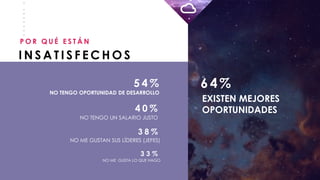 _
_
_
_
_
_
_
_
I N S A T I S F E C H O S
P O R Q U É E S T Á N
EXISTEN MEJORES
OPORTUNIDADES
64%
NO TENGO OPORTUNIDAD DE DESARROLLO
5 4 %
NO TENGO UN SALARIO JUSTO
4 0 %
NO ME GUSTAN SUS LÍDERES (JEFES)
3 8 %
NO ME GUSTA LO QUE HAGO
3 3 %
 