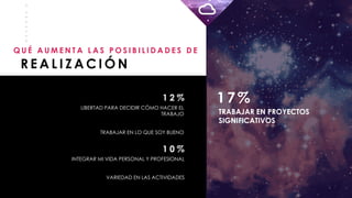_
_
_
_
_
_
_
_
R E A L I Z A C I Ó N
Q U É A U M E N T A L A S P O S I B I L I D A D E S D E
TRABAJAR EN PROYECTOS
SIGNIFICATIVOS
17%
INTEGRAR MI VIDA PERSONAL Y PROFESIONAL
VARIEDAD EN LAS ACTIVIDADES
1 0 %
LIBERTAD PARA DECIDIR CÓMO HACER EL
TRABAJO
TRABAJAR EN LO QUE SOY BUENO
1 2 %
 
