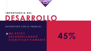 DESARROLLO
_
_
_
_
_
_
_
_
I M P O R T A N C I A D E L
SATI SFE CHOS CON E L TRABAJO ...
M E E S T O Y
D E S A R R O L L A N D O
S I G N I F I C A T I V A M E N T E
45%
 