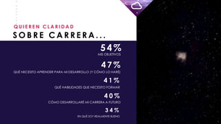 _
_
_
_
_
_
_
_
S O B R E C A R R E R A . . .
Q U I E R E N C L A R I D A D
MIS OBJETIVOS
54%
QUÉ NECESITO APRENDER PARA MI DESARROLLO (Y CÓMO LO HARÉ)
4 7 %
QUÉ HABILIDADES QUE NECESITO FORMAR
4 1 %
CÓMO DESARROLLARÉ MI CARRERA A FUTURO
4 0 %
EN QUÉ SOY REALMENTE BUENO
3 4 %
 