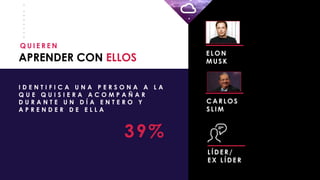 ELON
MUSK
_
_
_
_
_
_
_
_
APRENDER CON ELLOS
Q U I E R E N
39%
I D E N T I F I C A U N A P E R S O N A A L A
Q U E Q U I S I E R A A C O M P A Ñ A R
D U R A N T E U N D Í A E N T E R O Y
A P R E N D E R D E E L L A
CA RLOS
SLIM
LÍDER/
E X LÍDER
 
