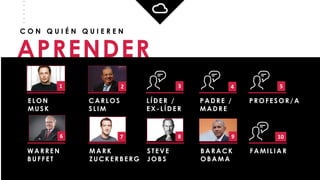_
_
_
_
_
_
APRENDER
C O N Q U I É N Q U I E R E N
ELON
MUSK
CARLOS
SLIM
LÍDER /
E X -LÍDER
P ADRE /
MA DRE
P ROFESOR / A
WA RREN
BUFFET
MA RK
Z UCK ERBERG
STEVE
JOBS
BA RA CK
OBA MA
FA MILIA R
5
87 10
3 41 2
6 9
 