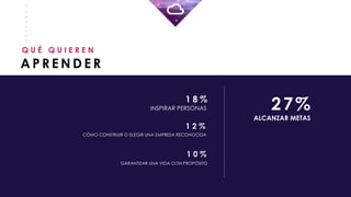 _
_
_
_
_
_
_
_
A P R E N D E R
Q U É Q U I E R E N
ALCANZAR METAS
CÓMO CONSTRUIR O ELEGIR UNA EMPRESA RECONOCIDA
27%
1 2 %
INSPIRAR PERSONAS
1 8 %
GARANTIZAR UNA VIDA CON PROPÓSITO
1 0 %
 
