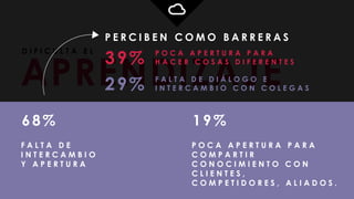 APRENDIZAJE
P E R C I B E N C O M O B A R R E R A S
P O C A A P E R T U R A P A R A
H A C E R C O S A S D I F E R E N T E S39%
F A L T A D E D I Á L O G O E
I N T E R C A M B I O C O N C O L E G A S29%
_
_
_
_
_
_
_
_
D I F I C U L T A E L
68%
F A L T A D E
I N T E R C A M B I O
Y A P E R T U R A
19%
P O C A A P E R T U R A P A R A
C O M P A R T I R
C O N O C I M I E N T O C O N
C L I E N T E S ,
C O M P E T I D O R E S , A L I A D O S .
 
